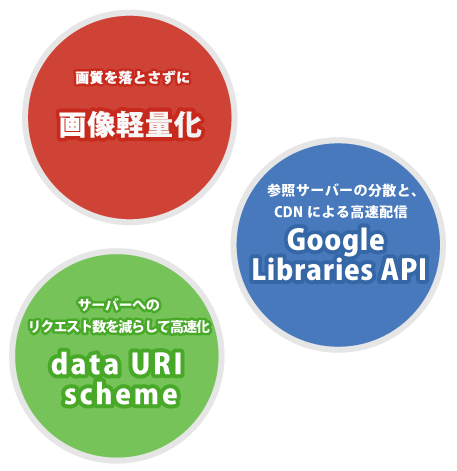 （1）画像軽量化　（2）サーバーへのリクエスト数を減らして高速化 data URI scheme　（3）参照サーバーの分散と、CDNによる高速配信 Google Libraries API